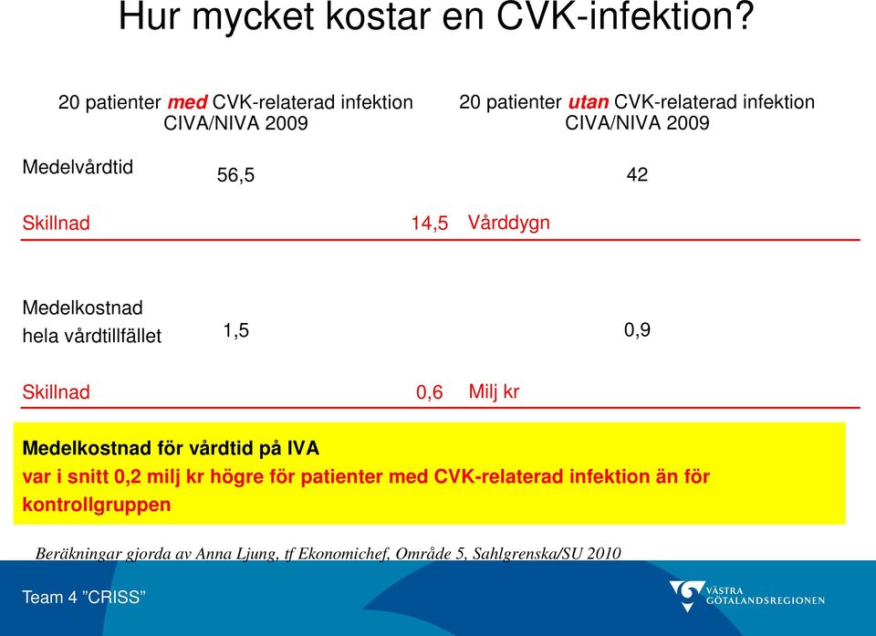 Medelvårdtid 56,5 42 Skillnad 14,5 Vårddygn Medelkostnad hela vårdtillfället 1,5 0,9 Skillnad 0,6 Milj kr