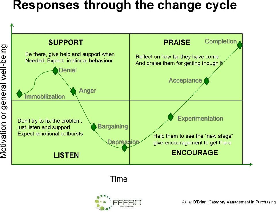 Expect irrational behaviour Immobilization Denial Anger Reflect on how far they have come And praise them for getting though it