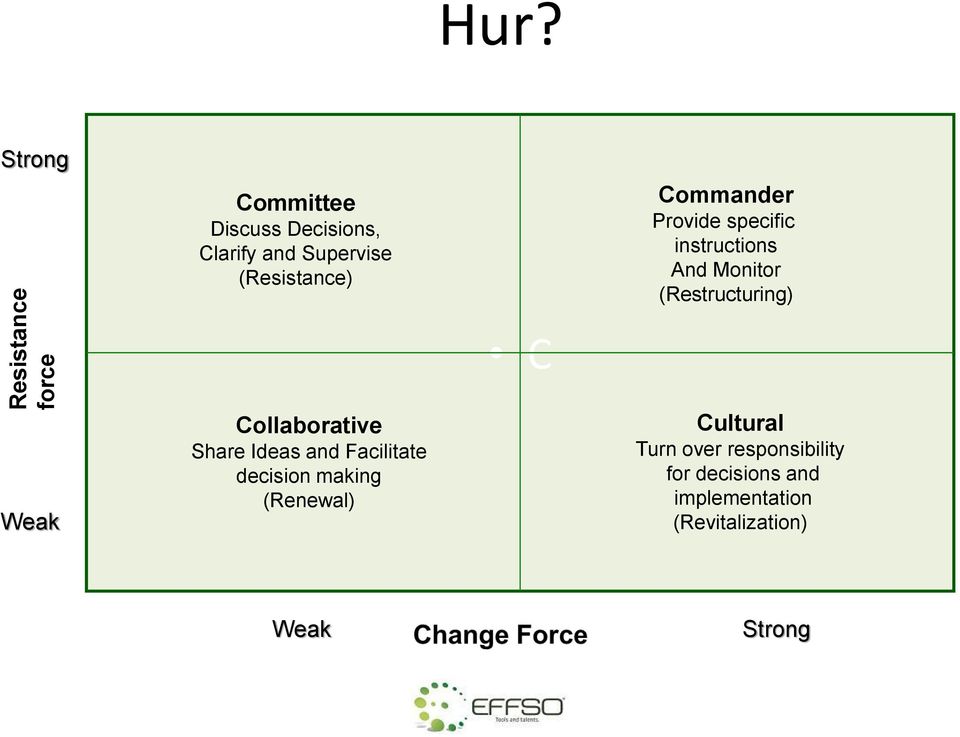 Provide specific instructions And Monitor (Restructuring) Weak Collaborative Share