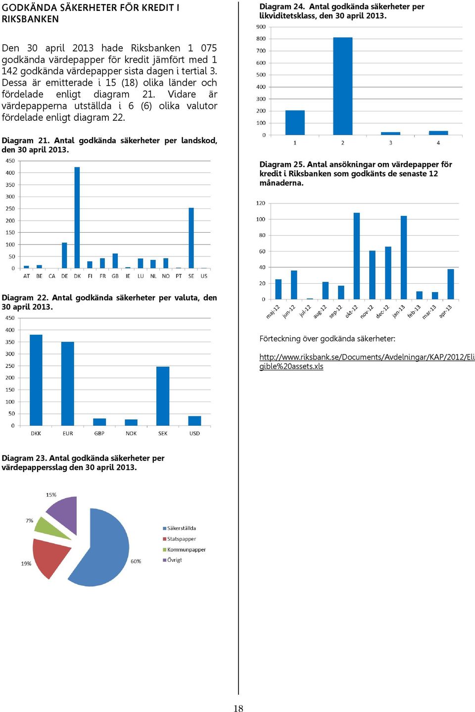 Dessa är emitterade i 15 (18) olika länder och fördelade enligt diagram 21. Vidare är värdepapperna utställda i 6 (6) olika valutor fördelade enligt diagram 22. Diagram 21.