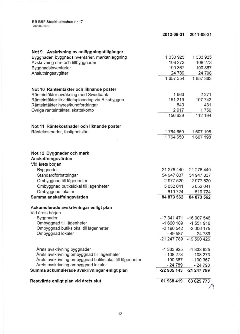 Räntekostnader och liknande poster Räntekostnader, fastighetslån 1 333925 1 333925 108273 108273 190367 190367 24789 24798 1 657354 1 657363 1 663 2271 151 219 107742 840 431 2917 1 750 156639 112