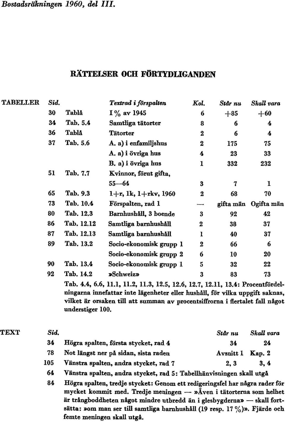 9.3 l+r, lk, l+rkv, 1960 2 68 70 73 Tab. 10.4 Förspalten, rad 1 gifta män Ogifta män 80 Tab. 12.3 Barnhushåll 3 boende 3 92 42 86 Tab. 12.12 Samtliga barnhushåll 2 38 37 87 Tab. 12.13 Samtliga barnhushåll 1 40 37 89 Tab.