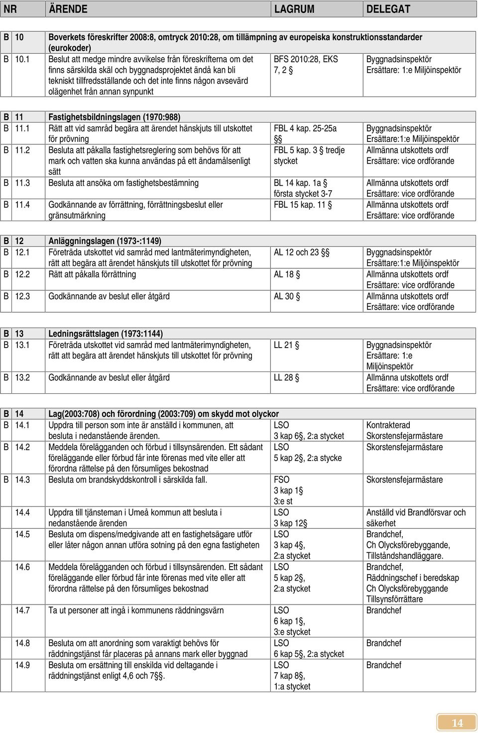 Byggnadsinspektör finns särskilda skäl och byggnadsprojektet ändå kan bli 7, 2 tekniskt tillfredsställande och det inte finns någon avsevärd olägenhet från annan synpunkt B 11