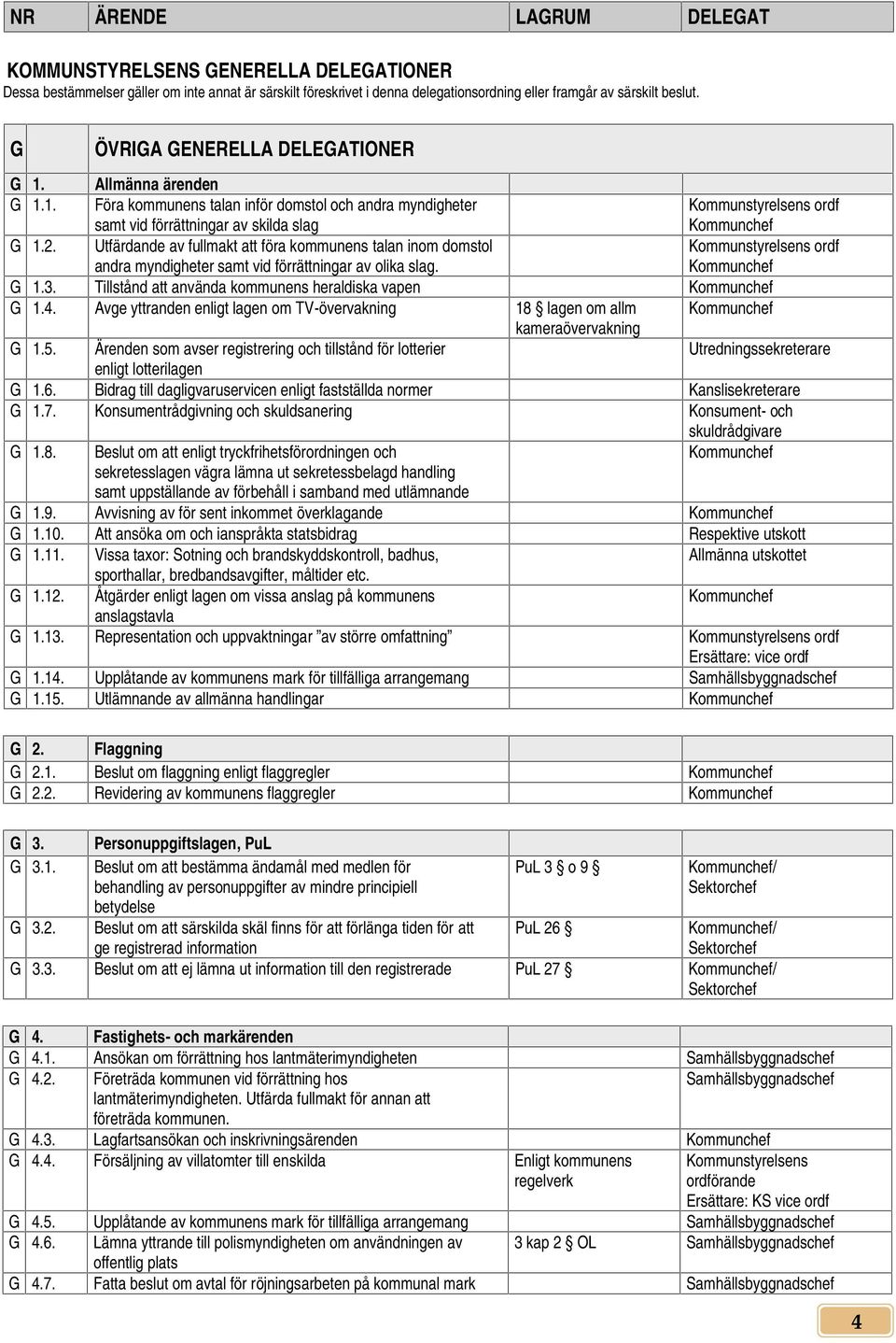 Utfärdande av fullmakt att föra kommunens talan inom domstol andra myndigheter samt vid förrättningar av olika slag. Kommunstyrelsens ordf Kommunchef G 1.3.