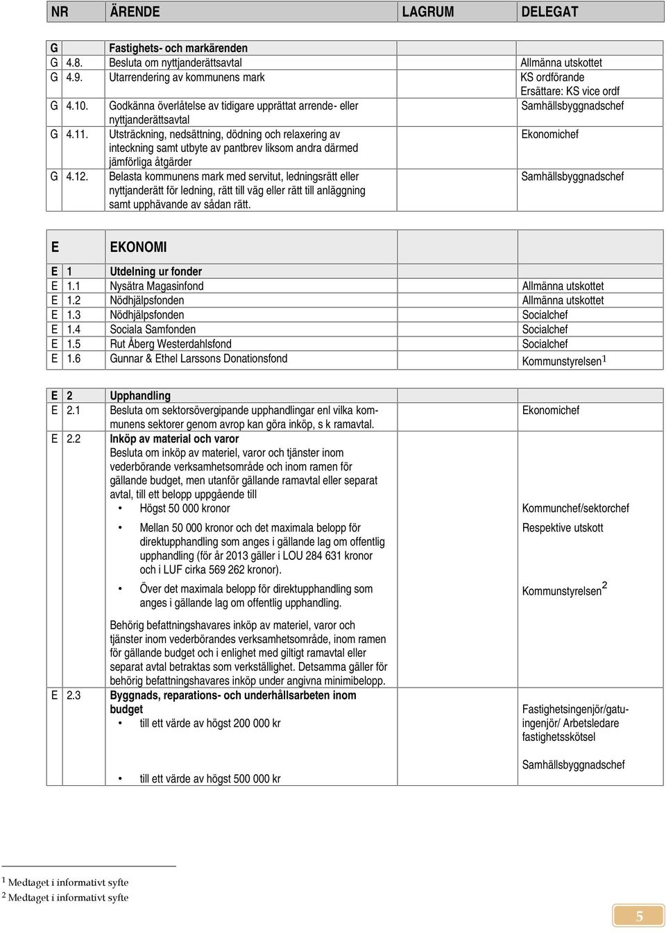 Utsträckning, nedsättning, dödning och relaxering av Ekonomichef inteckning samt utbyte av pantbrev liksom andra därmed jämförliga åtgärder G 4.12.