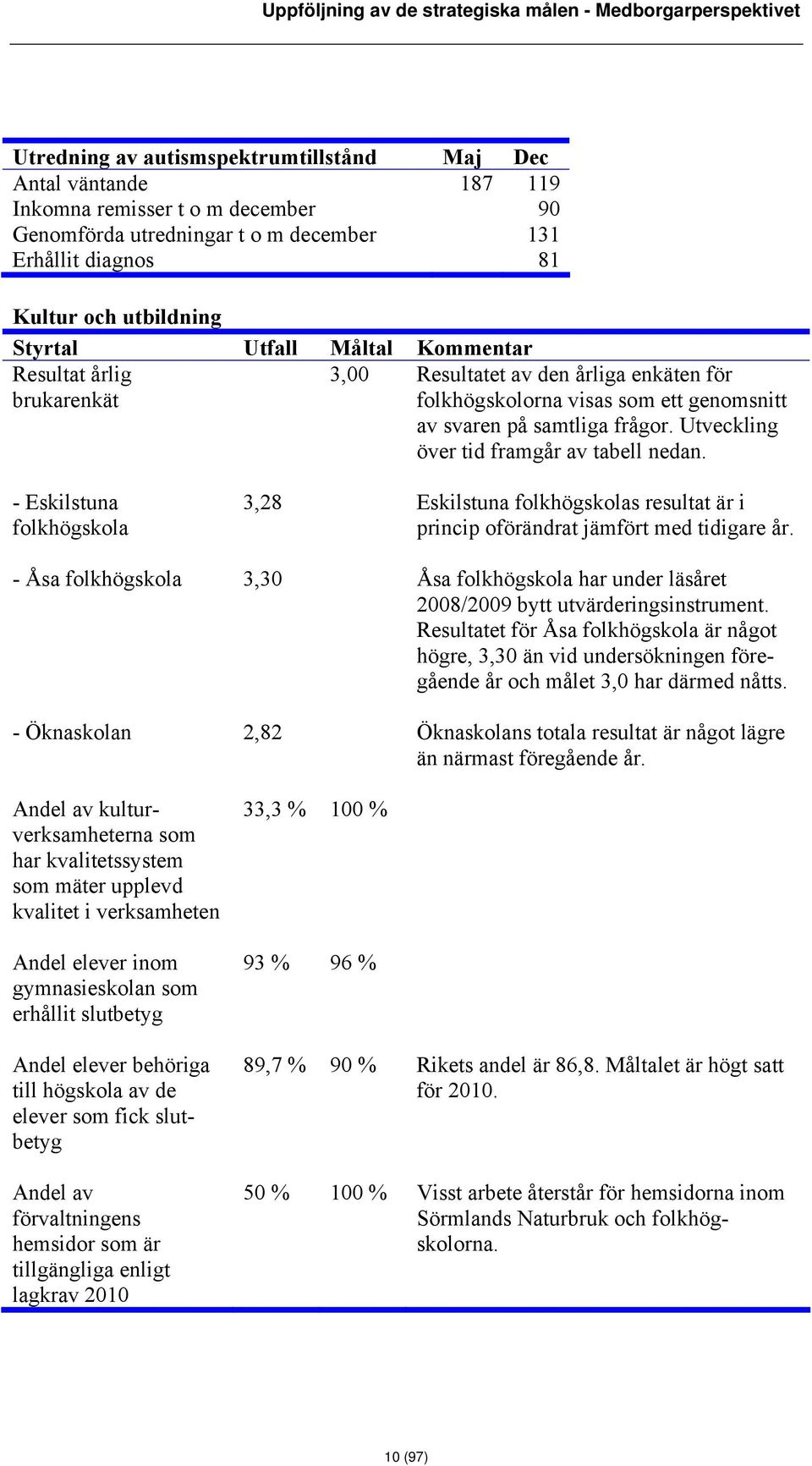 svaren på samtliga frågor. Utveckling över tid framgår av tabell nedan. - Eskilstuna folkhögskola 3,28 Eskilstuna folkhögskolas resultat är i princip oförändrat jämfört med tidigare år.