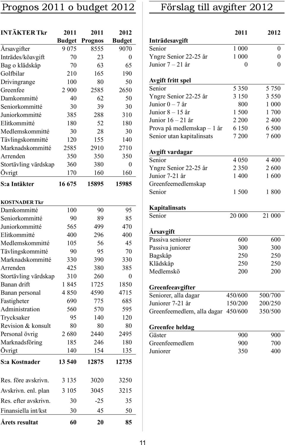 140 Marknadskommitté 2585 2910 2710 Arrenden 350 350 350 Stortävling värdskap 360 380 0 Övrigt 170 160 160 S:a Intäkter 16 675 15895 15985 KOSTNADER Tkr Damkommitté 100 90 95 Seniorkommitté 90 89 85