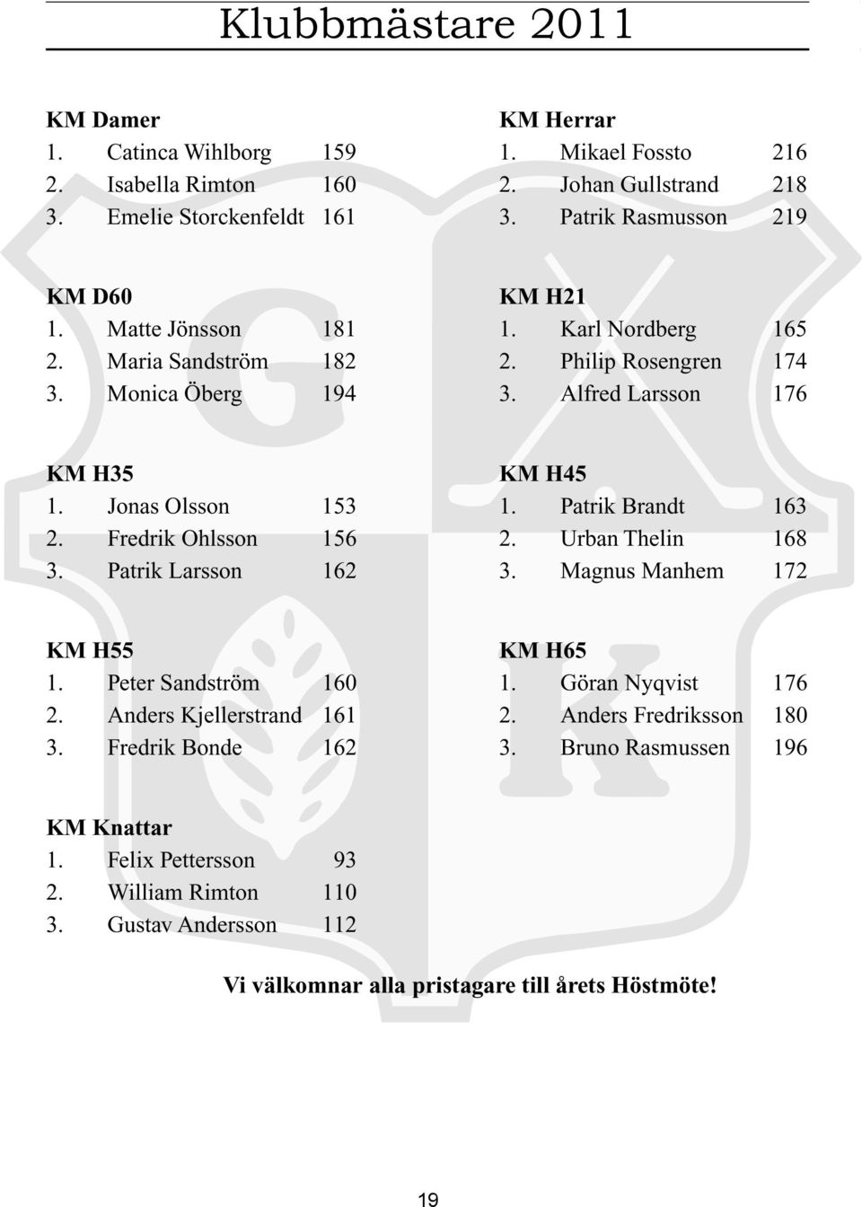 Jonas Olsson 153 1. Patrik Brandt 163 2. Fredrik Ohlsson 156 2. Urban Thelin 168 3. Patrik Larsson 162 3. Magnus Manhem 172 KM H55 KM H65 1. Peter Sandström 160 1. Göran Nyqvist 176 2.