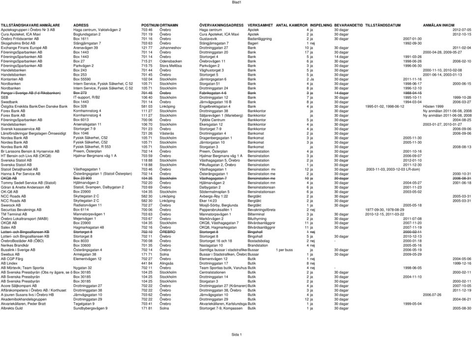 Fritidscenter AB Box 1611 701 16 Örebro Gustavsvik Badanläggning 2 ja 30 dagar 2007-01-30 Skogaholms Bröd AB Stångjärngatan 7 703 63 Örebro Stångjärnsgatan 7 Bageri 1 nej 1992-09-30 Exchange Finans