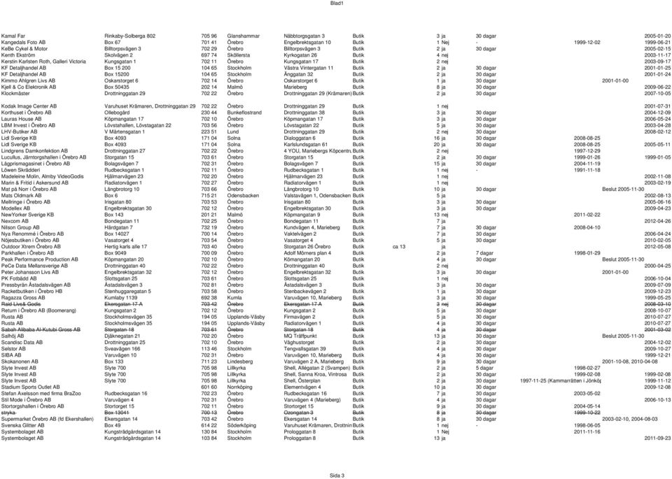 Galleri Victoria Kungsgatan 1 702 11 Örebro Kungsgatan 17 Butik 2 nej 2003-09-17 KF Detaljhandel AB Box 15 200 104 65 Stockholm Västra Vintergatan 11 Butik 2 ja 30 dagar 2001-01-25 KF Detaljhandel AB