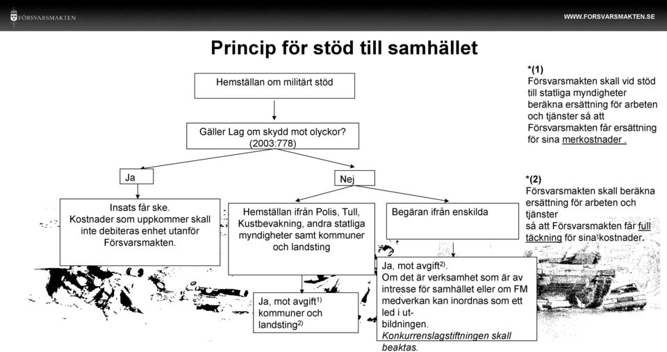 Kostnader som uppkommer skall inte debiteras enhet utanför Försvarsmakten.