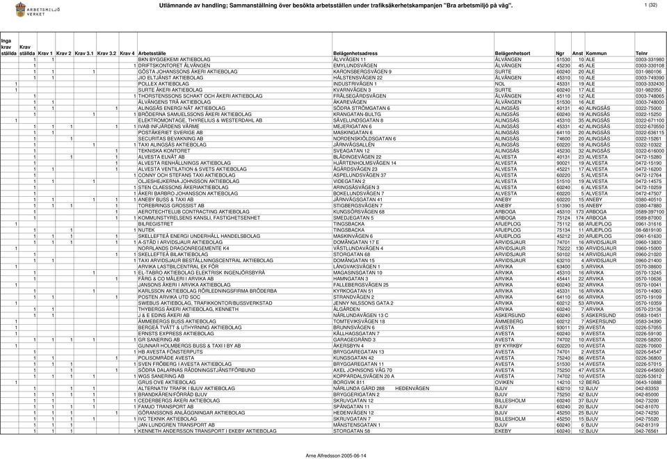 ÄLVÄNGEN 45230 45 ALE 0303-330108 1 1 1 GÖSTA JOHANSSONS ÅKERI AKTIEBOLAG KARONSBERGSVÄGEN 9 SURTE 60240 20 ALE 031-980106 1 1 JIO ELTJÄNST AKTIEBOLAG HÅLSTENSVÄGEN 22 ÄLVÄNGEN 45310 10 ALE