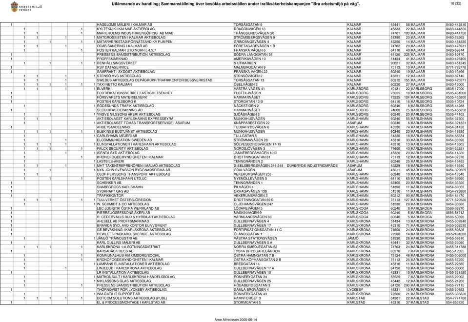 INDUSTRIRENGÖRING AB MIAB TRÅNGSUNDSVÄGEN 20 KALMAR 74701 103 KALMAR 0480-444750 1 1 1 1 MATGROSSISTEN I KALMAR AKTIEBOLAG STRÖMSBERGSVÄGEN 9 KALMAR 51390 20 KALMAR 0480-28265 1 1 1 1