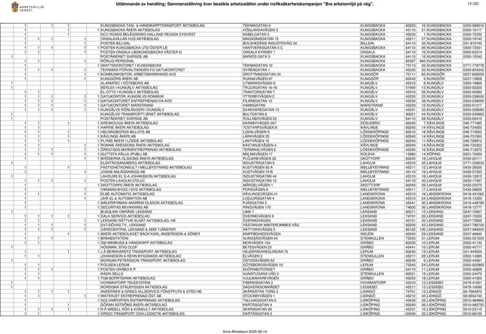 KUNGSBACKA 0300-10117 1 1 NCC ROADS BELÄGGNING HALLAND REGION SYDVÄST KABELGATAN 3 KUNGSBACKA 45230 1 KUNGSBACKA 0300-72230 1 1 1 1 ONSALAVILLAN HUS AKTIEBOLAG MAGASINSGATAN 15 KUNGSBACKA 45211 27