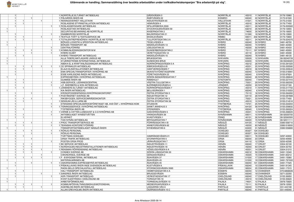 HALLSTAVIK INDUSTRIVÄGEN 65 HALLSTAVIK 41001 15 NORRTÄLJE 0175-21030 1 1 ROSLAGENS STYRINSTALLATION AKTIEBOLAG HEMVÄGEN 4 NORRTÄLJE 45310 38 NORRTÄLJE 0176-77450 1 1 1 ROSLAGSBYGGARE AKTIEBOLAG