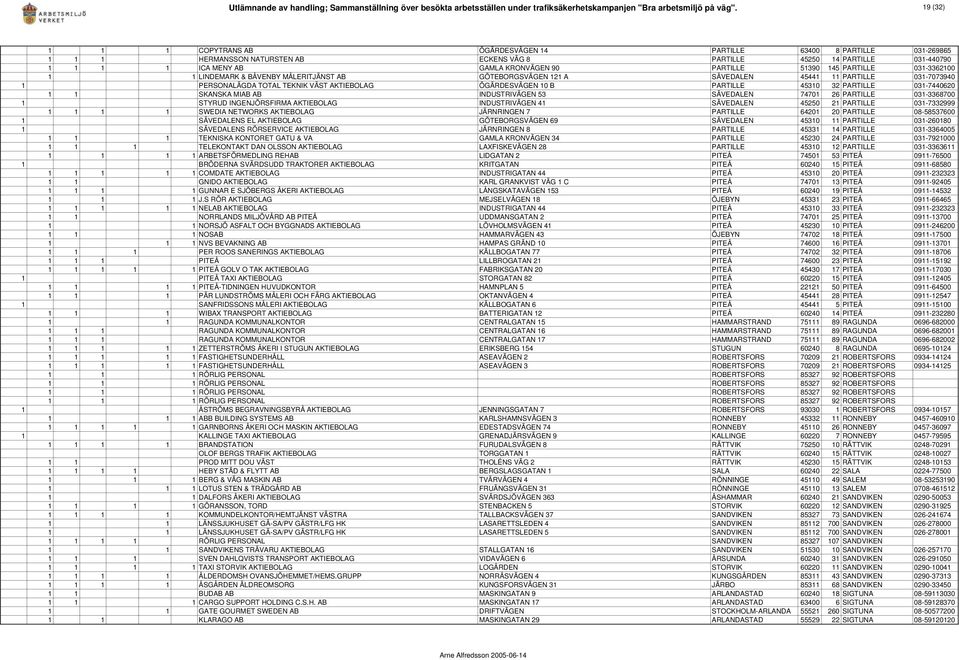 PARTILLE 51390 145 PARTILLE 031-3362100 1 1 LINDEMARK & BÅVENBY MÅLERITJÄNST AB GÖTEBORGSVÄGEN 121 A SÄVEDALEN 45441 11 PARTILLE 031-7073940 1 PERSONALÄGDA TOTAL TEKNIK VÄST AKTIEBOLAG ÖGÄRDESVÄGEN