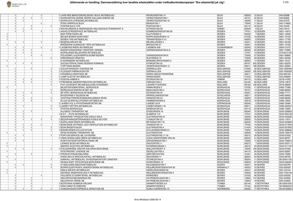 1 1 NORRLÖVS STÄNGSELAKTIEBOLAG VERKSTADSGATAN 16 BJUV 45250 11 BJUV 042-81570 1 1 PONV NÄRPOLIS BJUV BANGATAN 1 BJUV 75240 11 BJUV 042-174820 1 1 1 POSTEN BJUV UTK POSTGATAN 1 BJUV 64110 24 BJUV