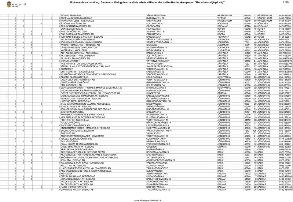 SKENVÄGEN 8 HÄSSLEHOLM 60240 90 HÄSSLEHOLM 0451-47700 1 1 1 STRÖMBLADS ÅKERI AB KULLAGATAN 121 HÖGANÄS 60240 14 HÖGANÄS 042-343299 1 1 1 TAXI HÖGANÄS AKTIEBOLAG ODENGATAN 1 HÖGANÄS 60220 20 HÖGANÄS