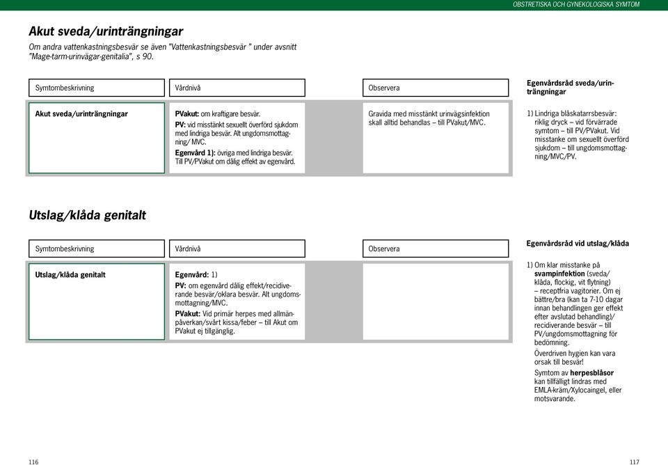 Egenvård 1): övriga med lindriga besvär. Till PV/PVakut om dålig effekt av egenvård. Gravida med misstänkt urinvägsinfektion skall alltid behandlas till PVakut/MVC.