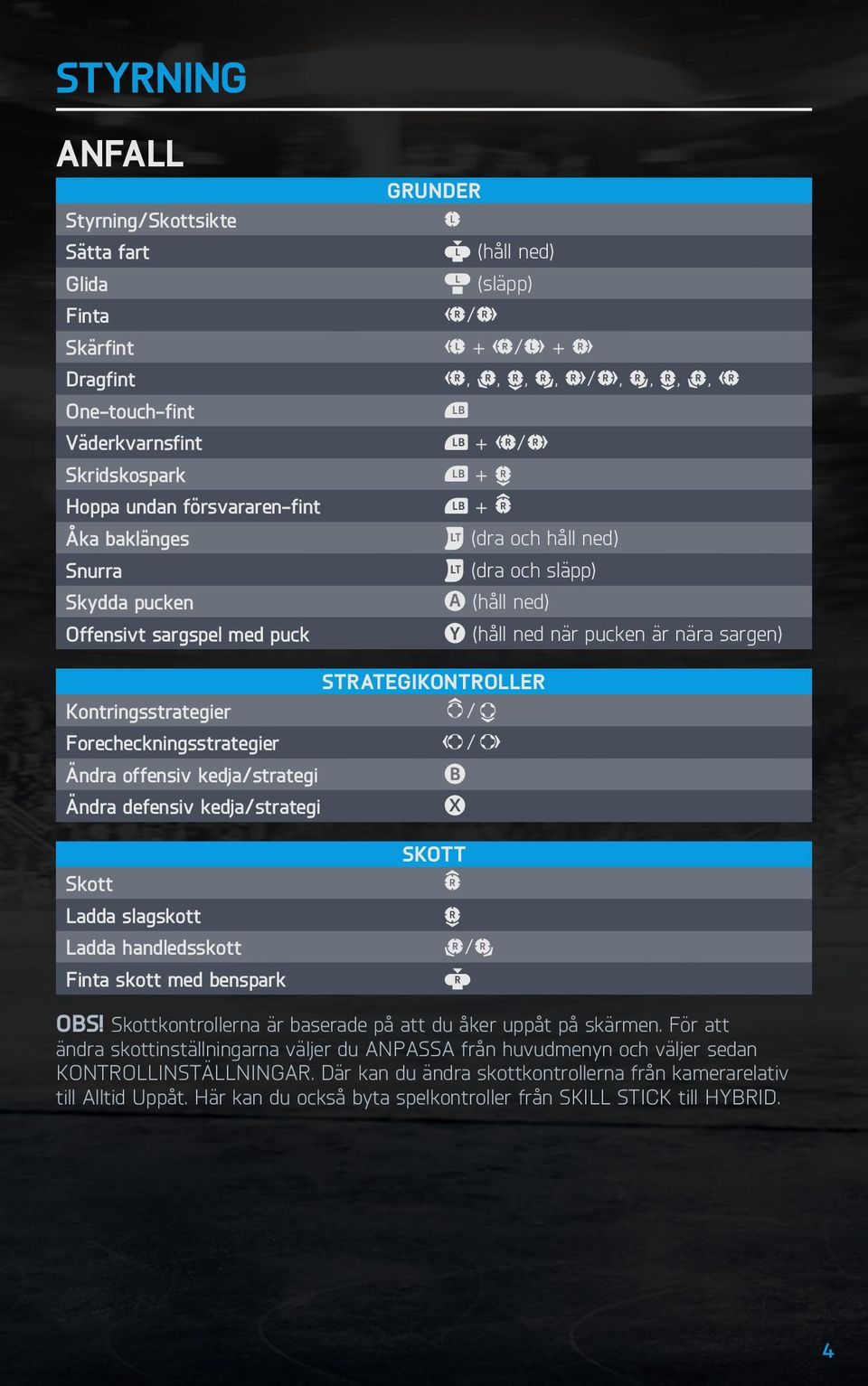Forecheckningsstrategier / Ändra offensiv kedja/strategi Ändra defensiv kedja/strategi Skott Ladda slagskott Ladda handledsskott Finta skott med benspark Skott / Obs!