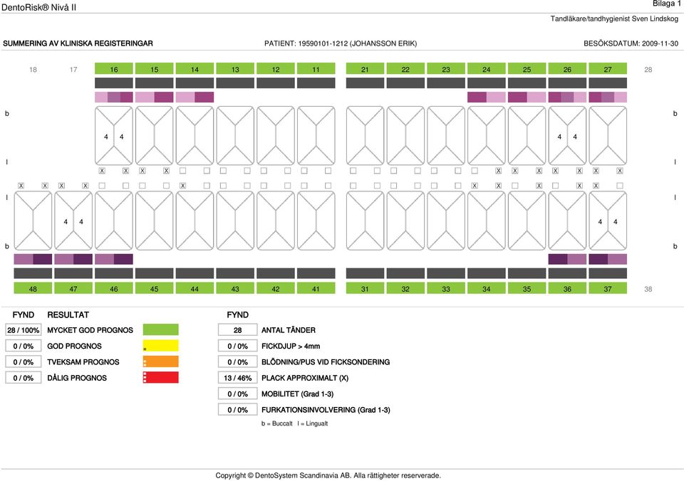 0% ESULTAT MYCKET GOD POGNOS GOD POGNOS TVEKSAM POGNOS DÅLIG POGNOS 28 ANTAL TÄNDE 0 / 0% FICKDJUP > 4mm 0 / 0% BLÖDNING/PUS VID