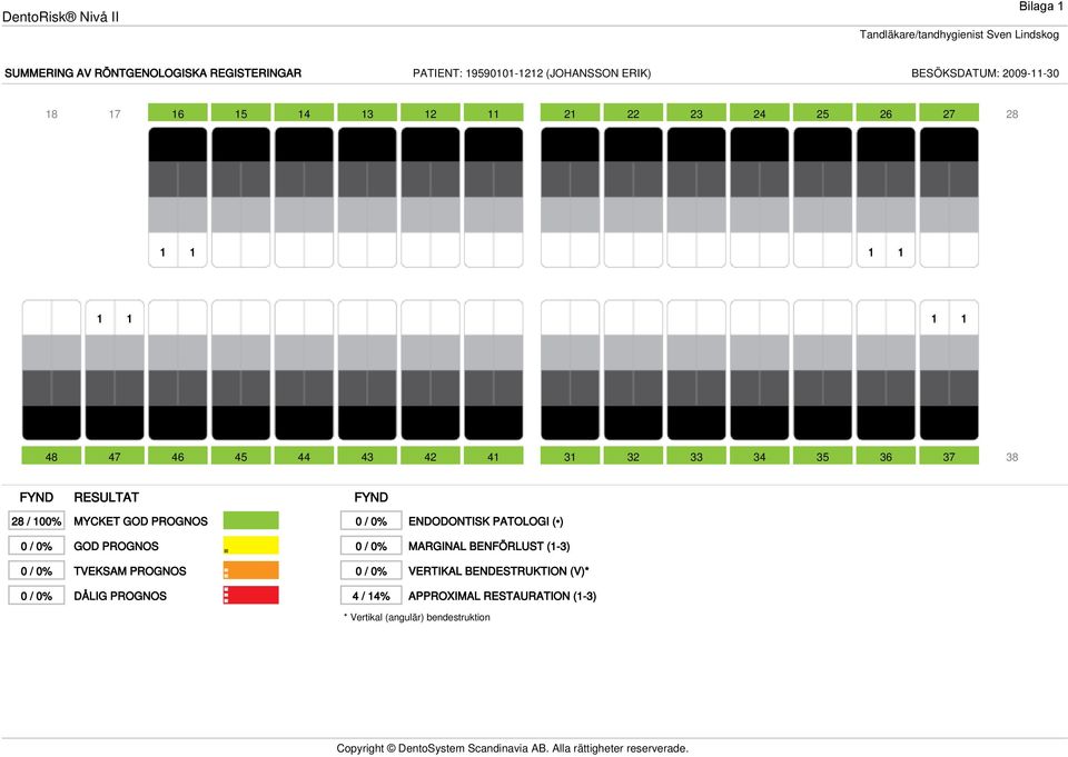 / 0% ESULTAT MYCKET GOD POGNOS GOD POGNOS TVEKSAM POGNOS DÅLIG POGNOS 0 / 0% ENDODONTISK PATOLOGI ( ) 0 / 0% MAGINAL