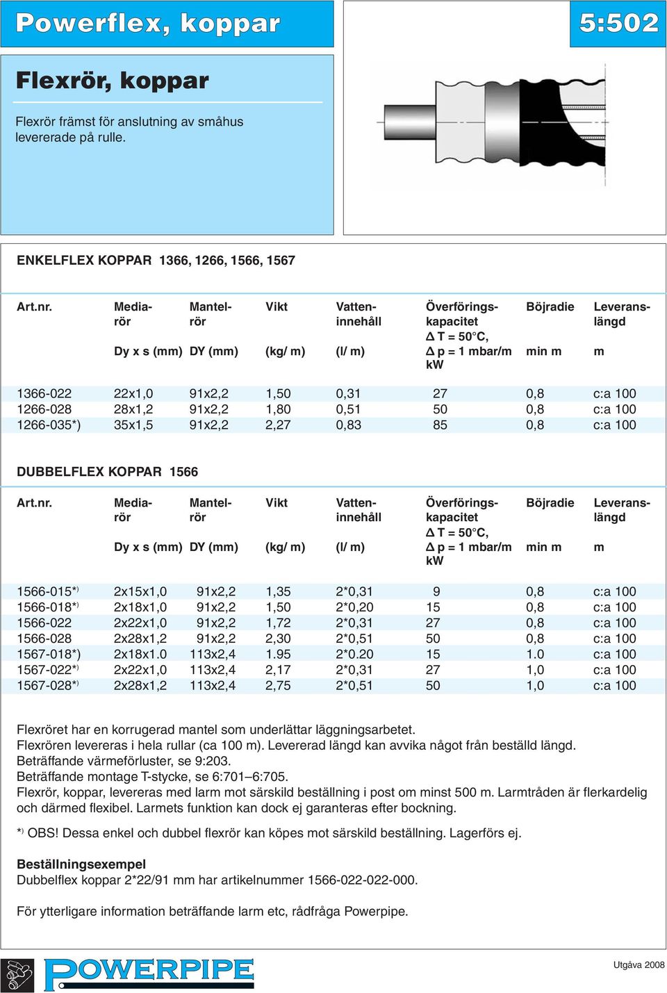 c:a 100 1266-028 28x1,2 91x2,2 1,80 0,51 50 0,8 c:a 100 1266-035*) 35x1,5 91x2,2 2,27 0,83 85 0,8 c:a 100 DUBBELFLEX KOPPAR 1566 Art.nr.