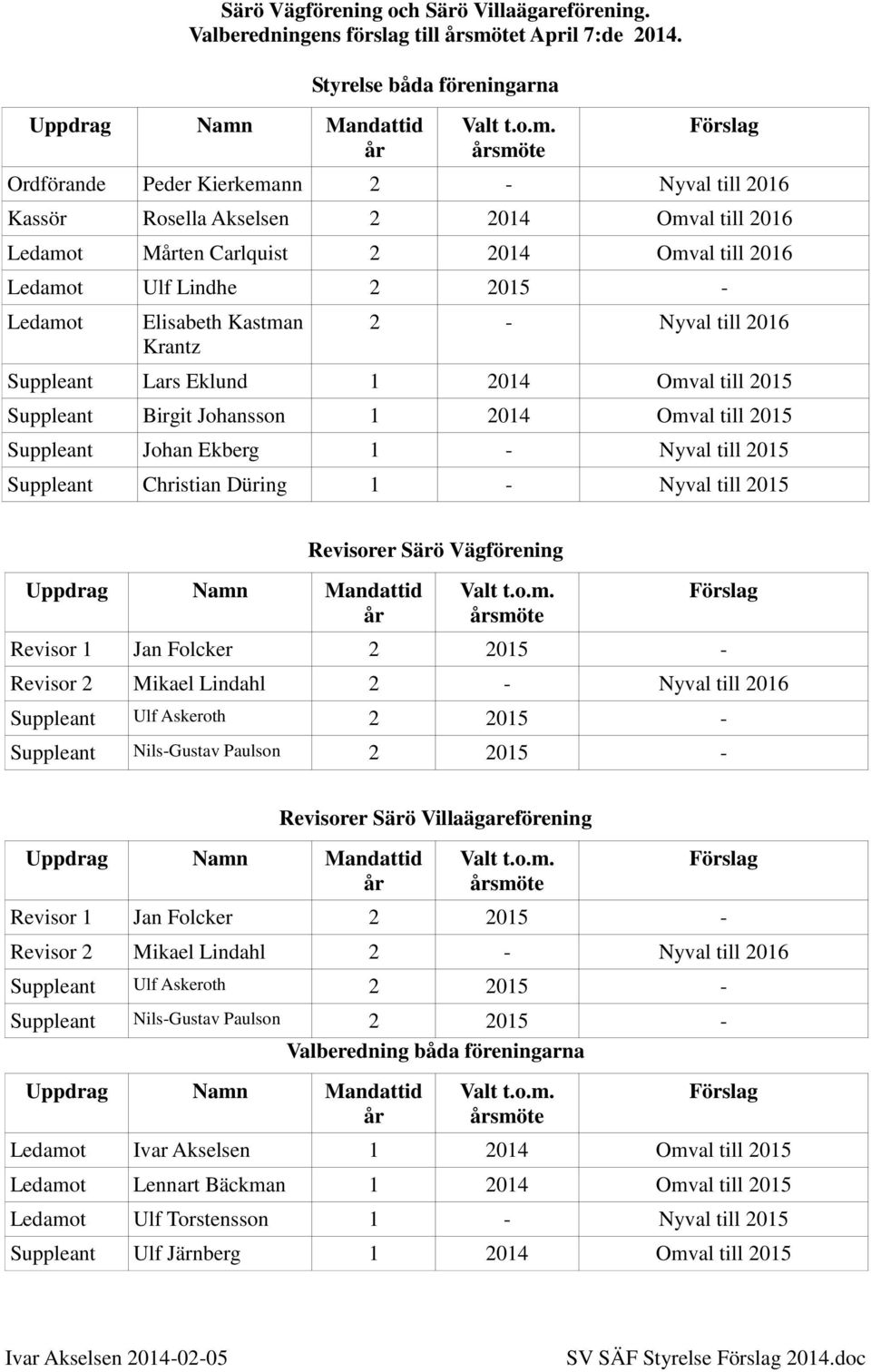 Mandattid år Styrelse båda föreningarna Valt t.o.m.