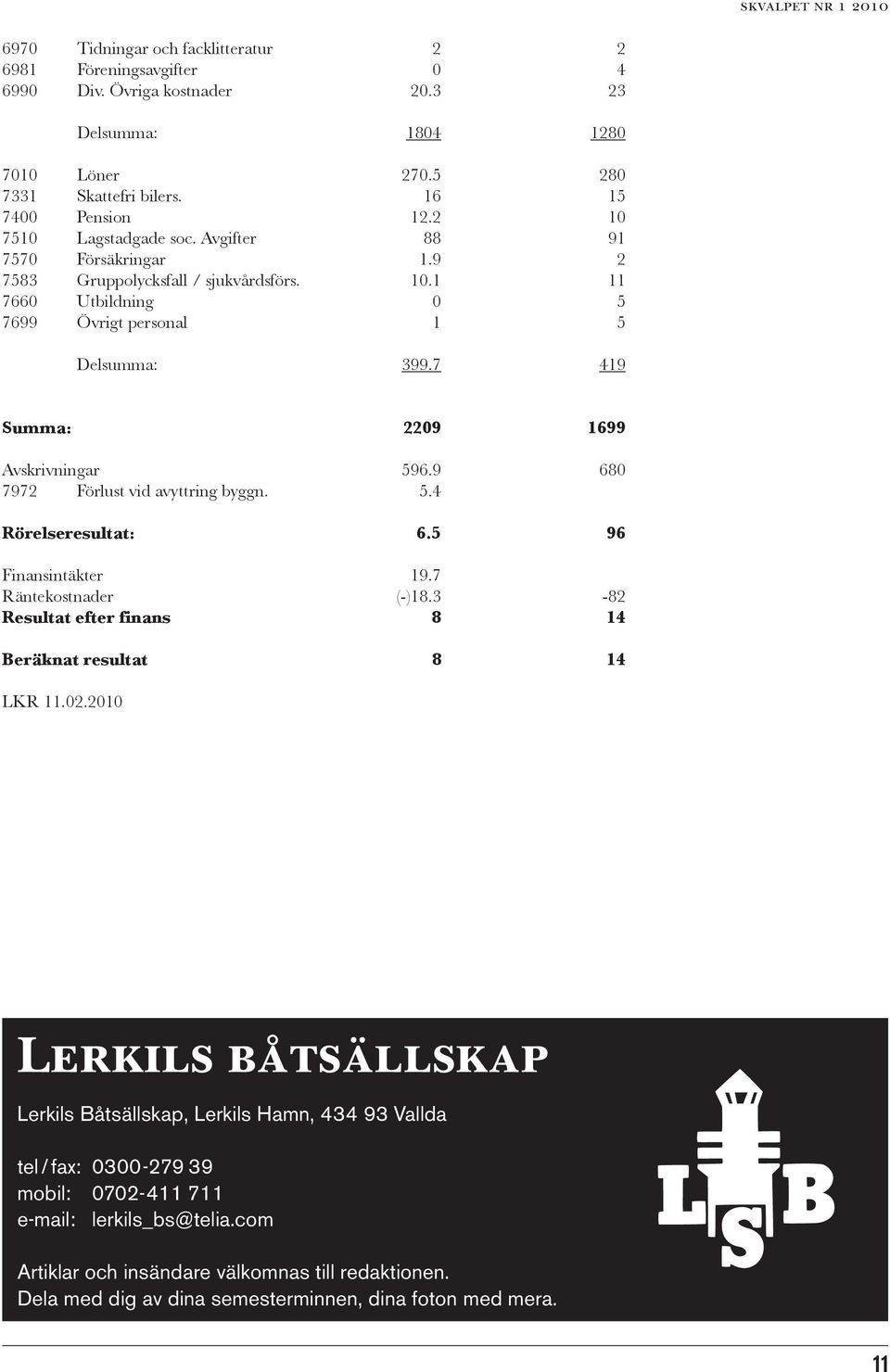 7 419 Summa: 2209 1699 Avskrivningar 596.9 680 7972 Förlust vid avyttring byggn. 5.4 Rörelseresultat: 6.5 96 Finansintäkter 19.7 Räntekostnader (-)18.