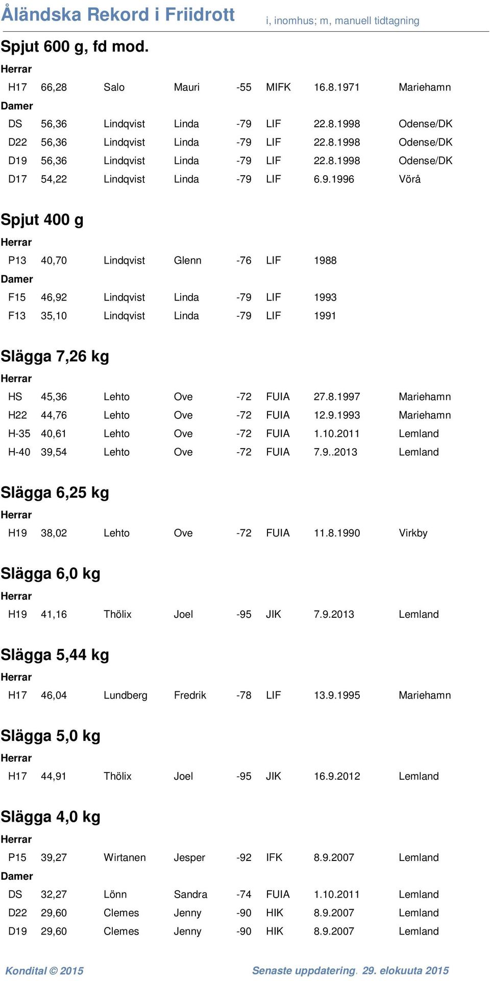 8.1997 Mariehamn H22 44,76 Lehto Ove -72 FUIA 12.9.1993 Mariehamn H-35 40,61 Lehto Ove -72 FUIA 1.10.2011 Lemland H-40 39,54 Lehto Ove -72 FUIA 7.9..2013 Lemland Slägga 6,25 kg H19 38,02 Lehto Ove -72 FUIA 11.