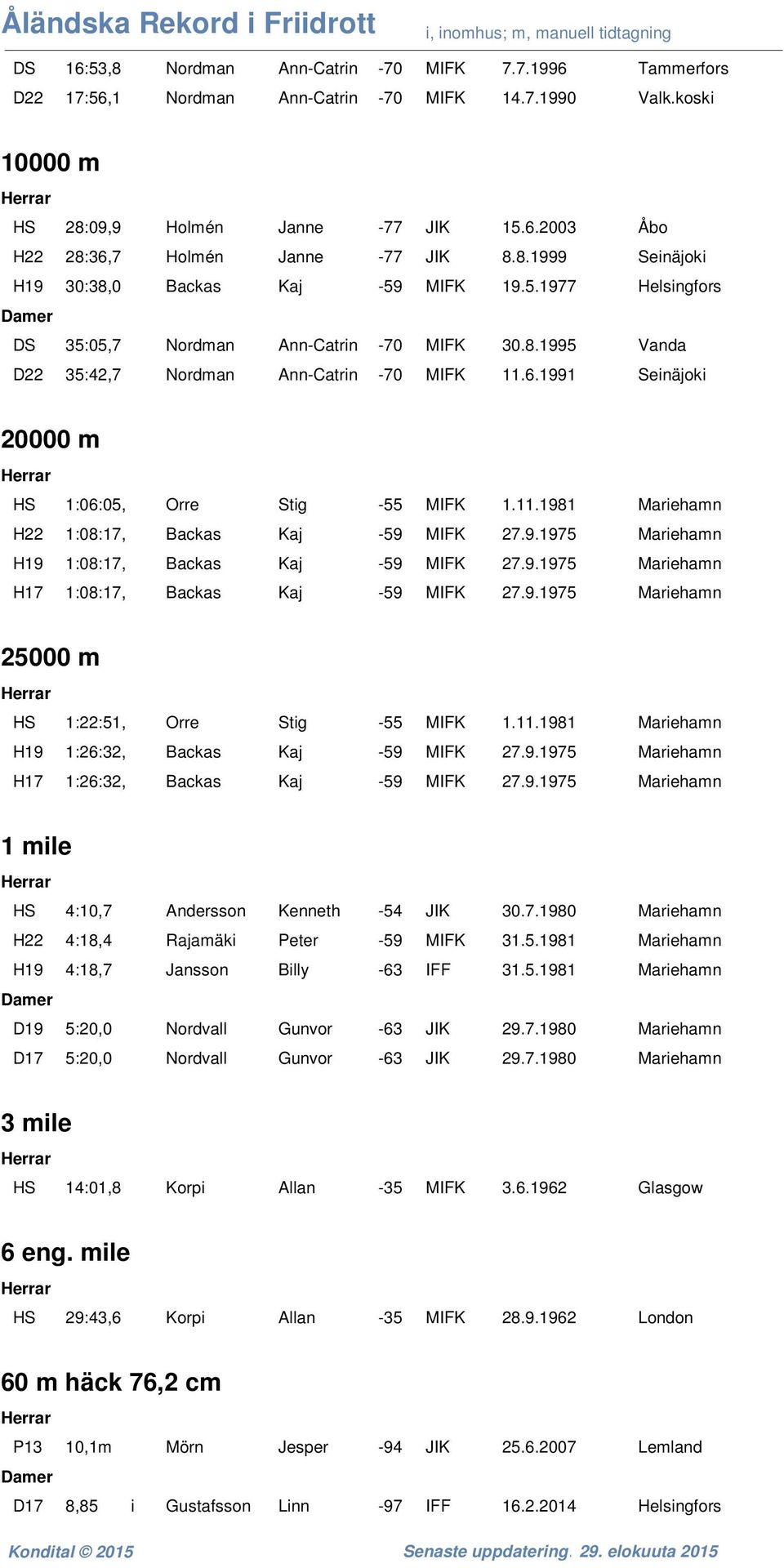 1991 Seinäjoki 20000 m HS 1:06:05, Orre Stig -55 MIFK 1.11.1981 Mariehamn H22 1:08:17, Backas Kaj -59 MIFK 27.9.1975 Mariehamn H19 1:08:17, Backas Kaj -59 MIFK 27.9.1975 Mariehamn H17 1:08:17, Backas Kaj -59 MIFK 27.