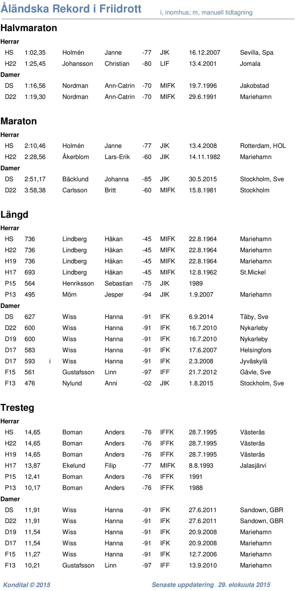 8.1981 Stockholm Längd HS 736 Lindberg Håkan -45 MIFK 22.8.1964 Mariehamn H22 736 Lindberg Håkan -45 MIFK 22.8.1964 Mariehamn H19 736 Lindberg Håkan -45 MIFK 22.8.1964 Mariehamn H17 693 Lindberg Håkan -45 MIFK 12.