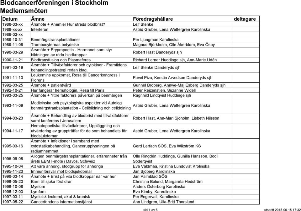 Björkholm, Olle Åkerblom, Eva Ösby 1990-03-29 Årsmöte + Erypropoetin - Hormonet som styr bildningen av röda blodkroppar Robert Hast Danderyds sjh 1990-11-21 Blodtransfusion och Plasmaferes Richard