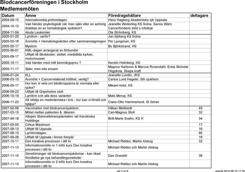 Jan Sjöberg KS Solna 2005-03-16 Årsmöte + Hematologivården efter sammanslagningen Per Ljungman, KS 2005-05-17 Myelom Bo Björkstrand, HS 2005-06-01 KML-dagen arrangerat av förbundet 2005-09-17 Utflykt