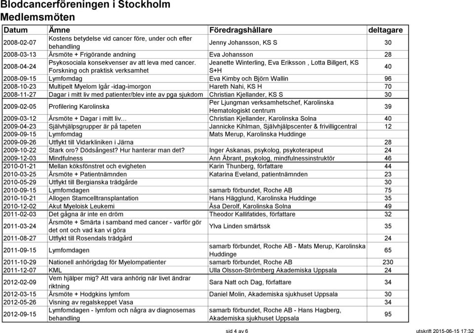 Jeanette Winterling, Eva Eriksson, Lotta Billgert, KS Forskning och praktisk verksamhet S+H 40 2008-09-15 Lymfomdag Eva Kimby och Björn Wallin 96 2008-10-23 Multipelt Myelom Igår -idag-imorgon Hareth