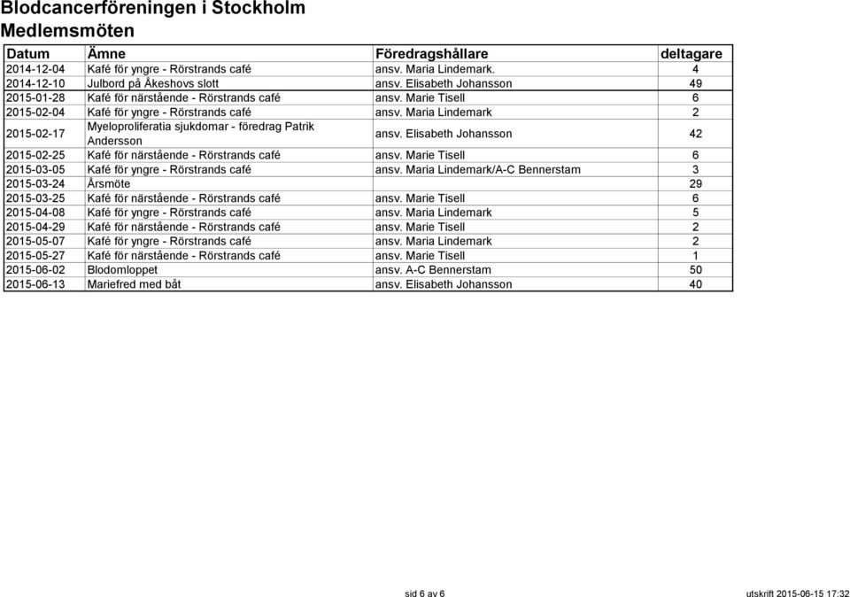 Elisabeth Johansson 42 2015-02-25 Kafé för närstående - Rörstrands café ansv. Marie Tisell 6 2015-03-05 Kafé för yngre - Rörstrands café ansv.