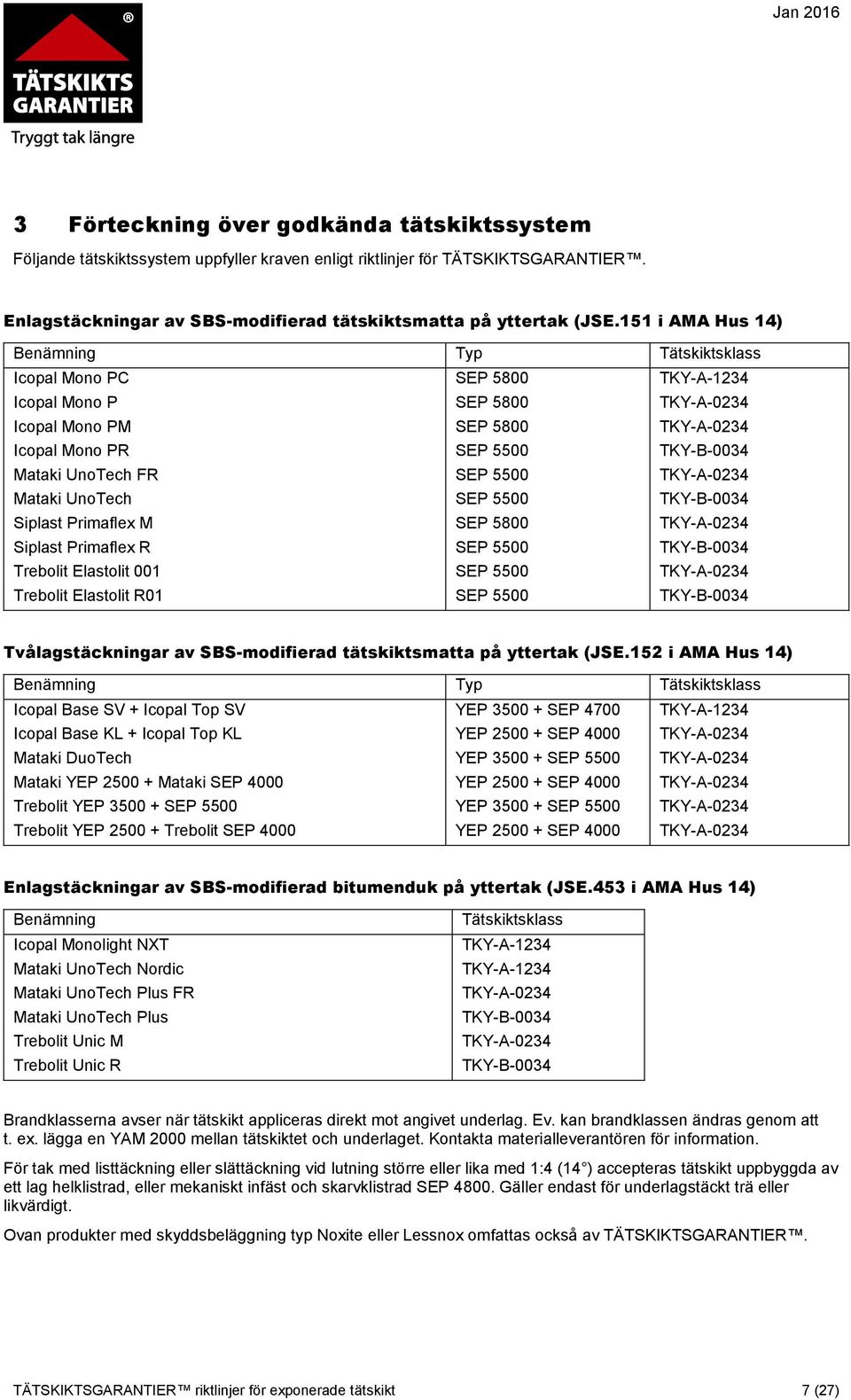 151 i AMA Hus 14) Benämning Typ Tätskiktsklass Icopal Mono PC Icopal Mono P Icopal Mono PM Icopal Mono PR Mataki UnoTech FR Mataki UnoTech Siplast Primaflex M Siplast Primaflex R Trebolit Elastolit