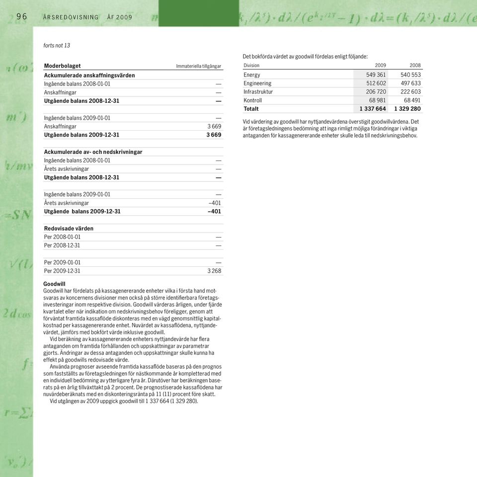 68 491 Totalt 1 337 664 1 329 280 Vid värdering av goodwill har nyttjandevärdena överstigit goodwillvärdena.