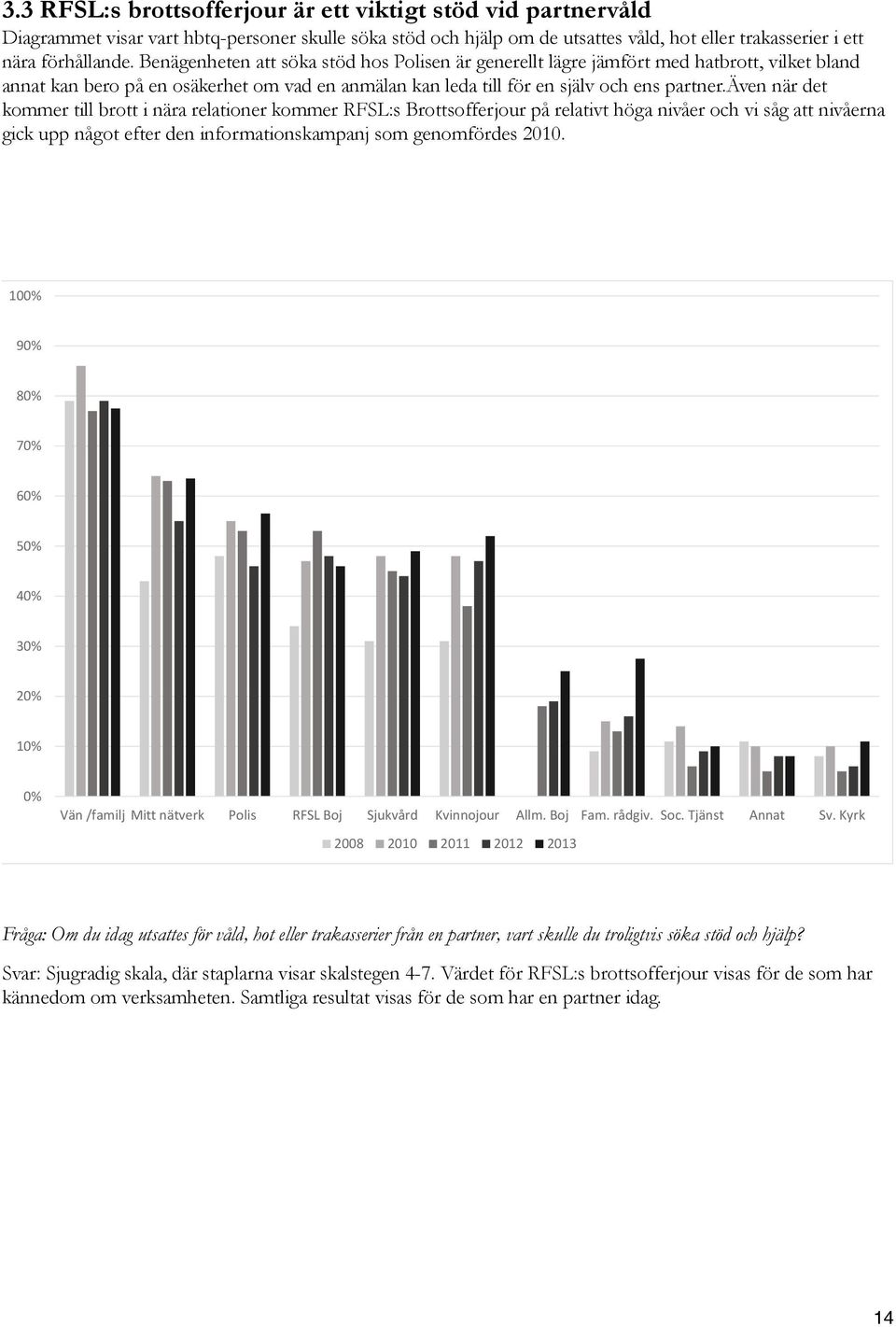 även när det kommer till brott i nära relationer kommer RFSL:s Brottsofferjour på relativt höga nivåer och vi såg att nivåerna gick upp något efter den informationskampanj som genomfördes 2010.