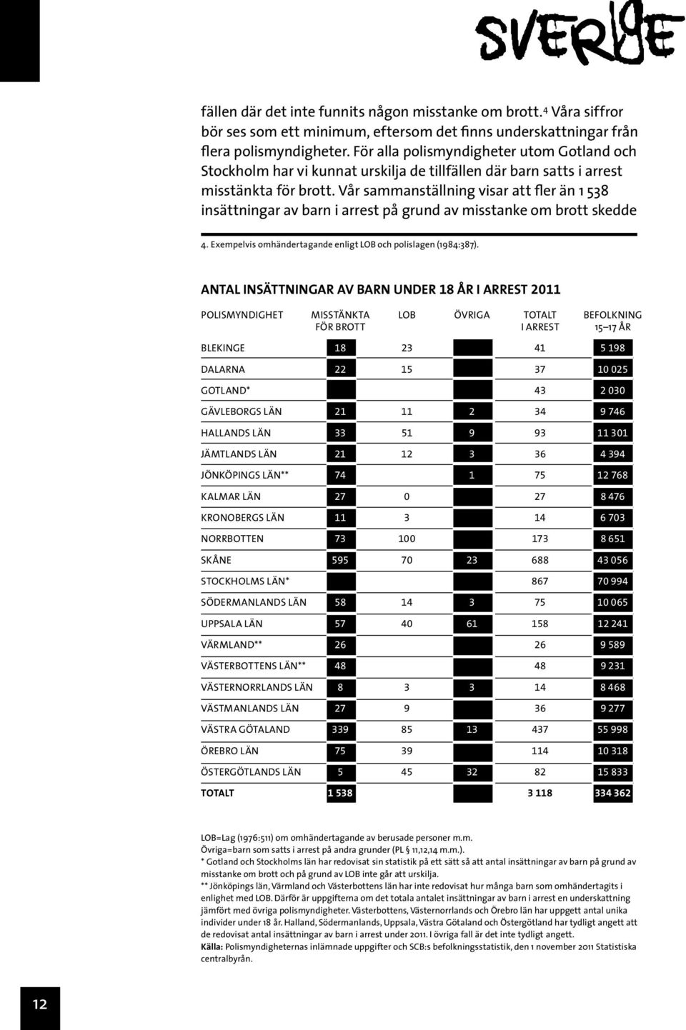 Vår sammanställning visar att fler än 1 538 insättningar av barn i arrest på grund av misstanke om brott skedde 4. Exempelvis omhändertagande enligt LOB och polislagen (1984:387).