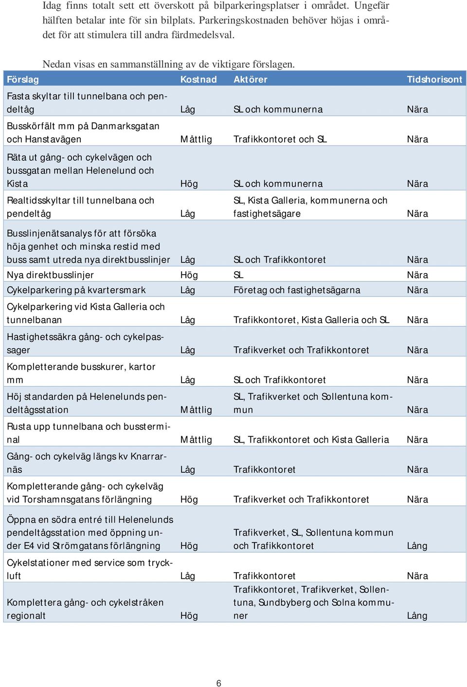 Förslag Kostnad Aktörer Tidshorisont Fasta skyltar till tunnelbana och pendeltåg Låg SL och kommunerna Nära Busskörfält mm på Danmarksgatan och Hanstavägen Måttlig Trafikkontoret och SL Nära Räta ut