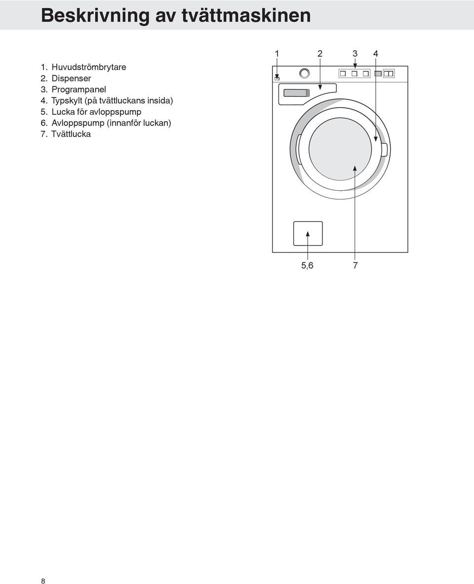 Typskylt (på tvättluckans insida) 5.