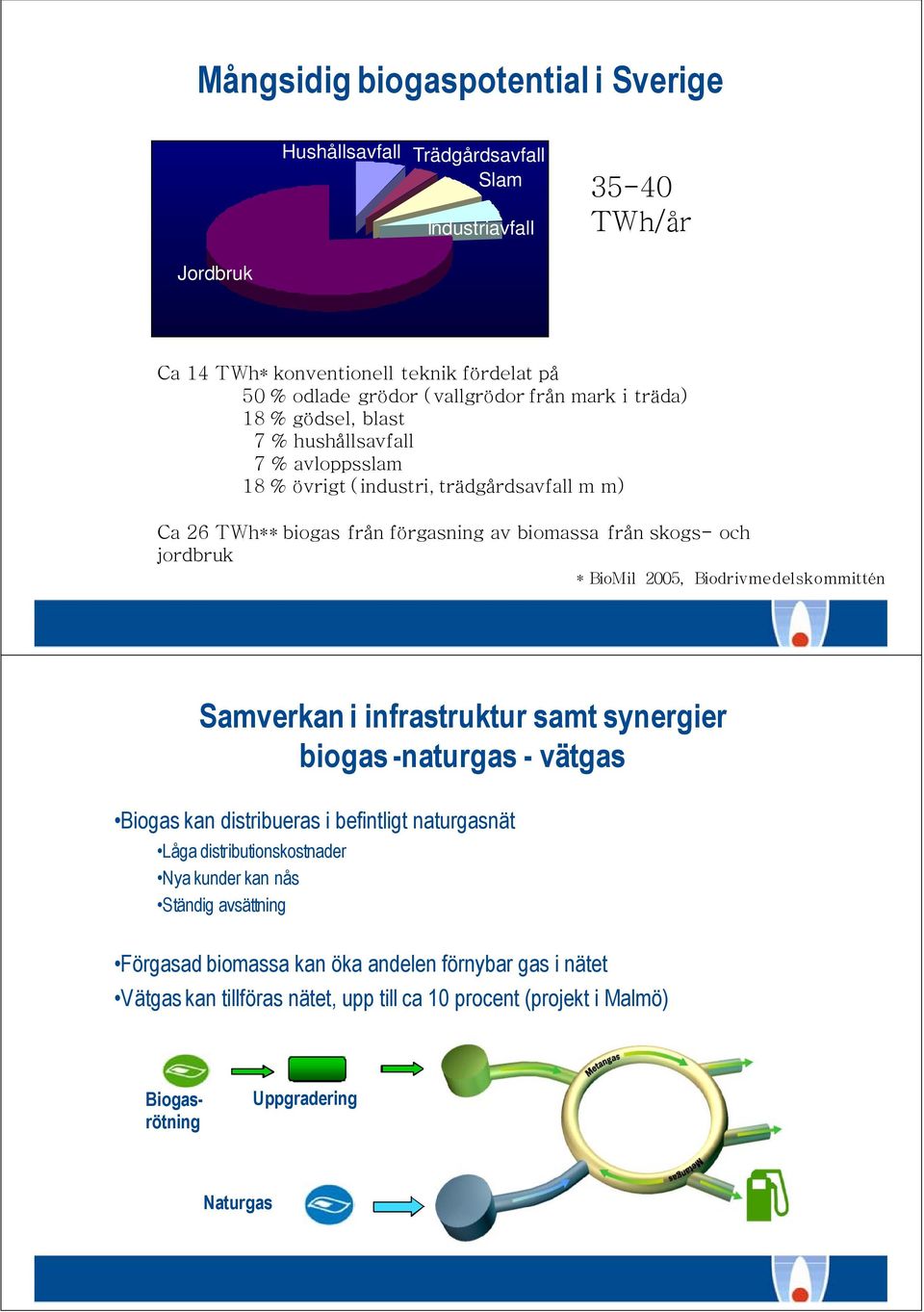 * BioMil 2005, Biodrivmedelskommittén Samverkan i infrastruktur samt synergier biogas -naturgas - vätgas Biogas kan distribueras i befintligt naturgasnät Låga distributionskostnader Nya