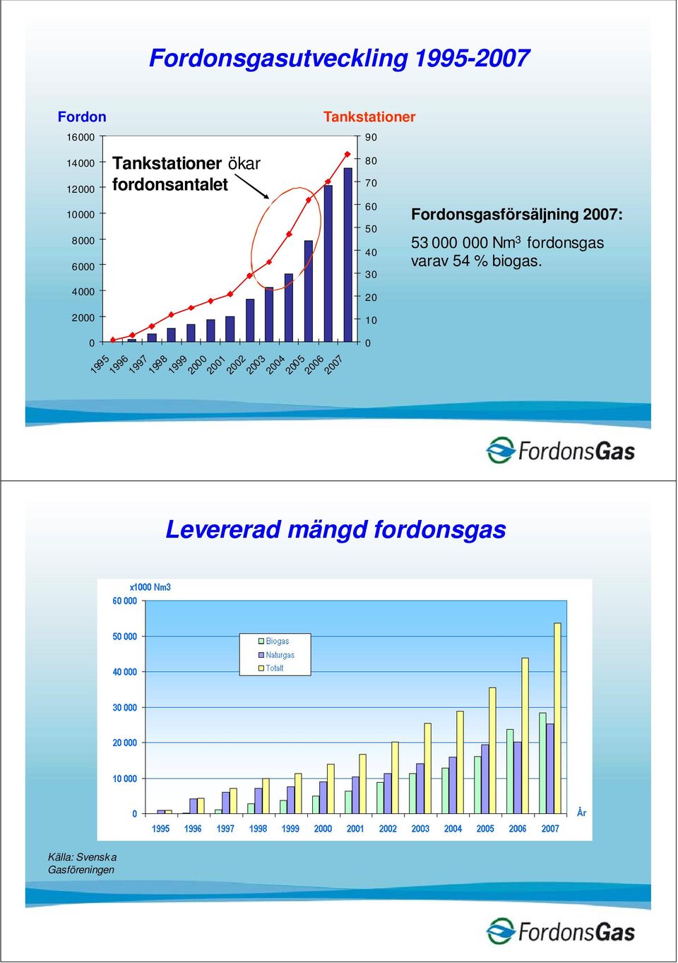 2006 2007 Tankstationer 90 80 70 60 50 40 30 20 10 0 Fordonsgasförsäljning 2007: 53 000