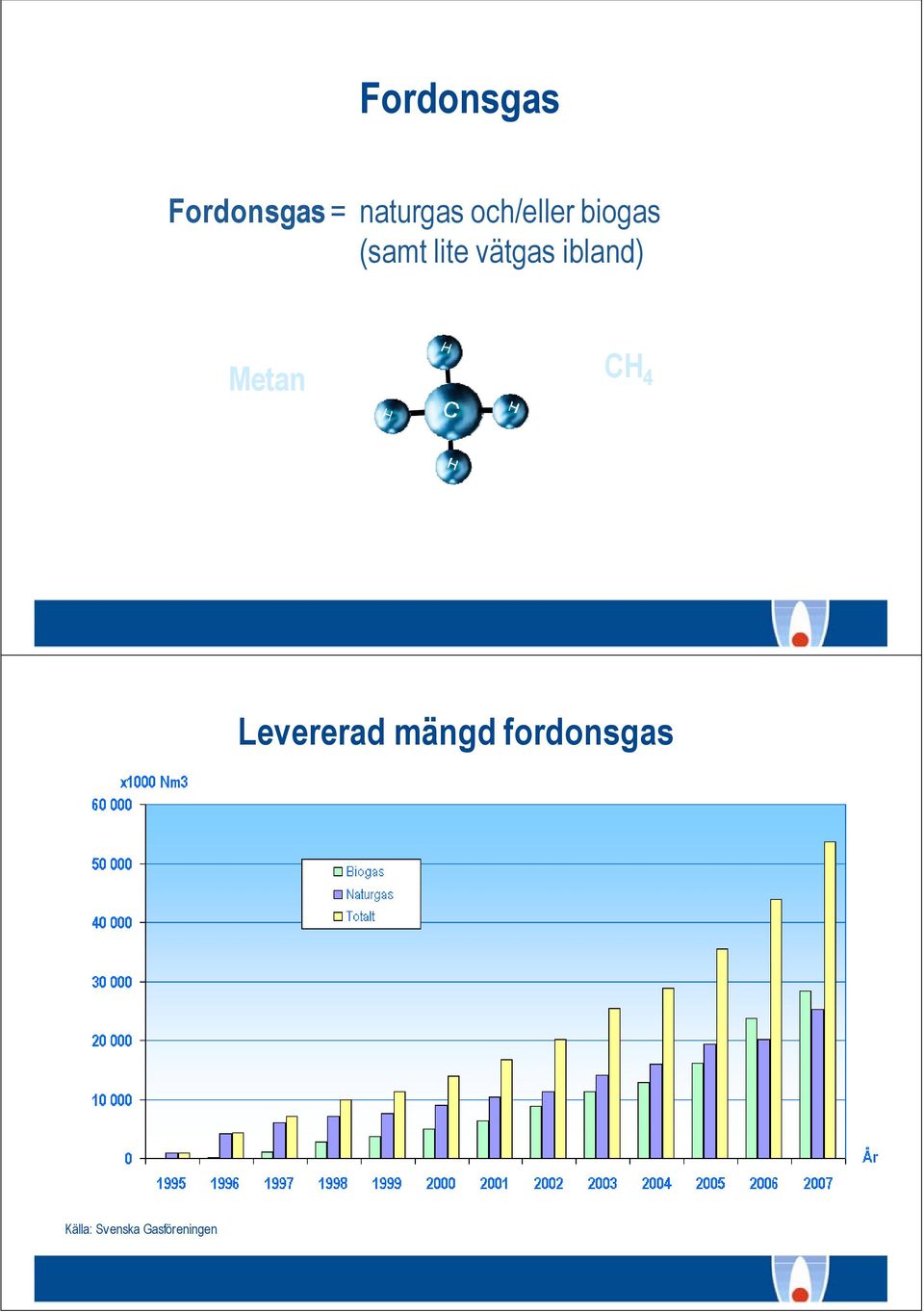 ibland) Metan CH 4 Levererad mängd