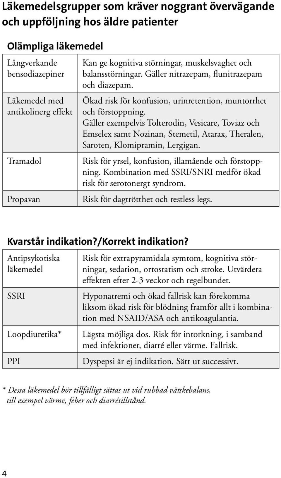 Gäller exempelvis Tolterodin, Vesicare, Toviaz och Emselex samt Nozinan, Stemetil, Atarax, Theralen, Saroten, Klomipramin, Lergigan. Risk för yrsel, konfusion, illamående och förstoppning.