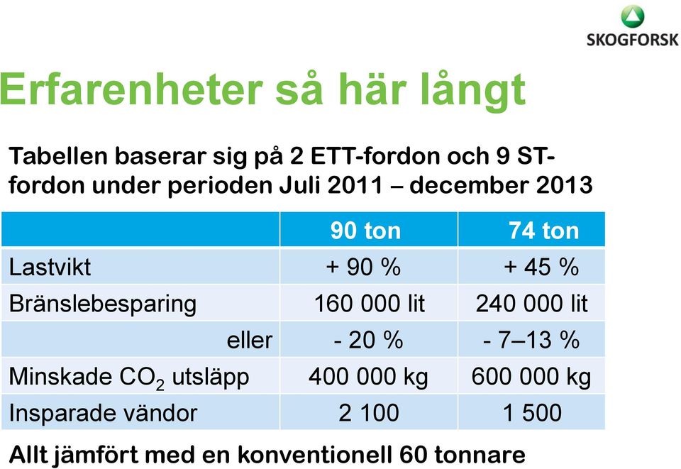Bränslebesparing 160 000 lit 240 000 lit eller - 20 % - 7 13 % Minskade CO 2