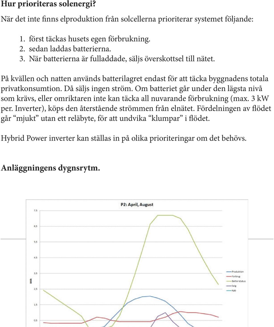 Då säljs ingen ström. Om batteriet går under den lägsta nivå som krävs, eller omriktaren inte kan täcka all nuvarande förbrukning (max. 3 kw per.