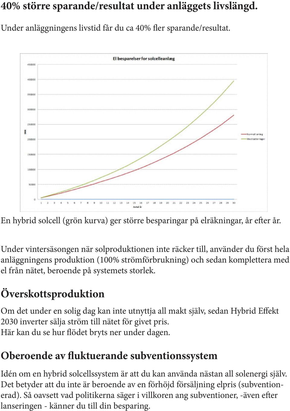 Under vintersäsongen när solproduktionen inte räcker till, använder du först hela anläggningens produktion (100% strömförbrukning) och sedan komplettera med el från nätet, beroende på systemets