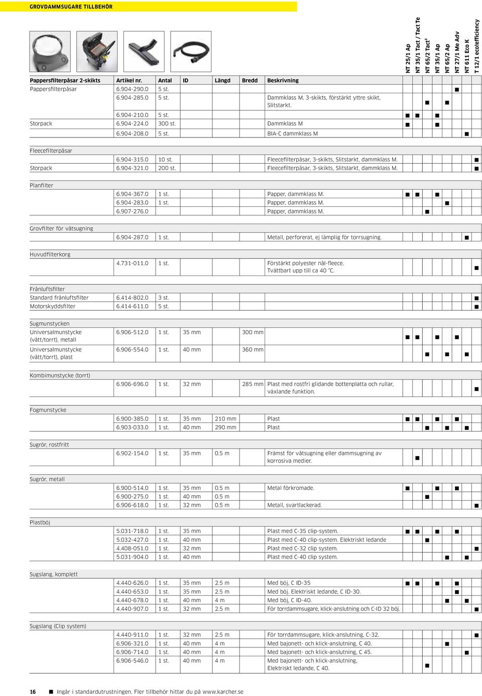 Dammklass M 6.904-208.0 5 st. BIA-C dammklass M Fleecefilterpåsar 6.904-315.0 10 st. Fleecefilterpåsar, 3-skikts, Slitstarkt, dammklass M. Storpack 6.904-321.0 200 st.